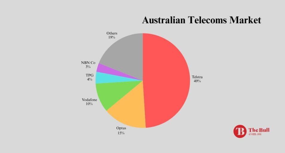 Australian telecoms market