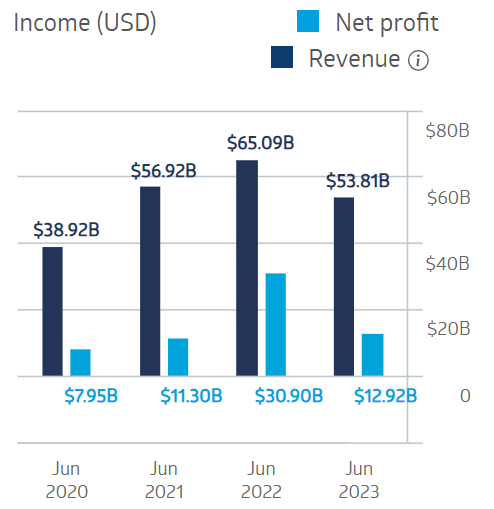 BHP Group Financial Performance