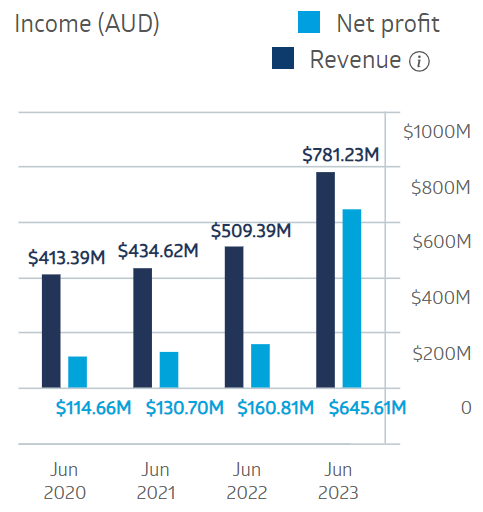 Car Group Financial Performance 2024