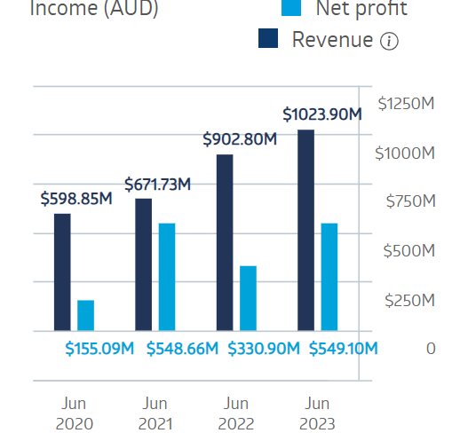 IGO Limited Financial Performance 2024