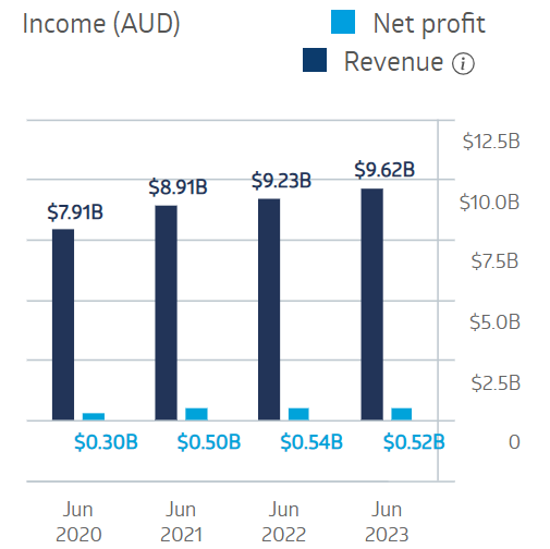 JB HiFi Financial Performance 2024