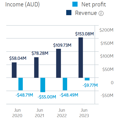 Megaport Financial Performance 2024