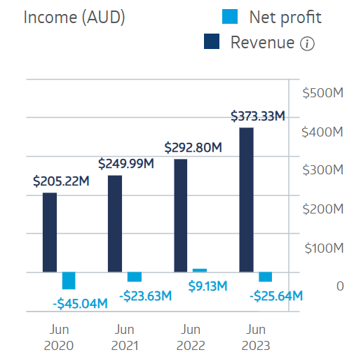 NEXTDC Financial Performance 2024