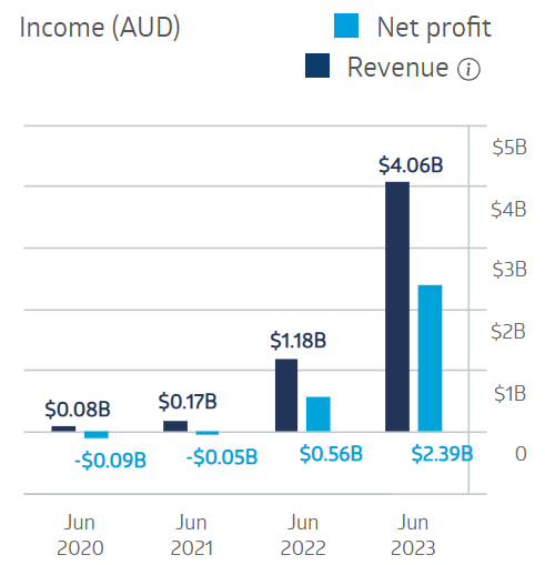 Pilbara Minerals Financial Performance 2024