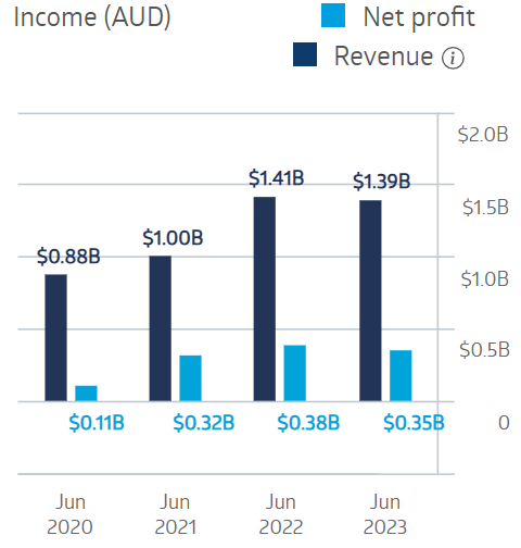 REA Group Financial Performance 2024