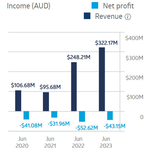 Superloop Limited Financial Performance 2024