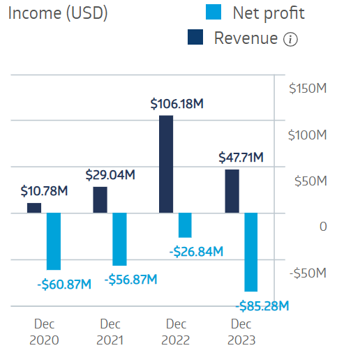 Syrah Resources Financial Performance 2024