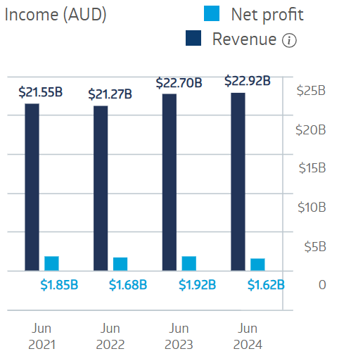 Telstra Group Financial Performance 2024