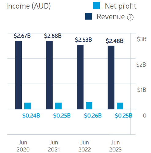 Treasury Wine Estates Financial Performance 2024