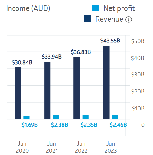 Wesfarmers Financial Performance 2024