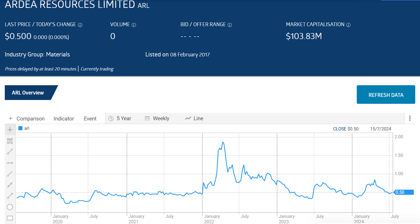 arl ardea resources limited stock price chart