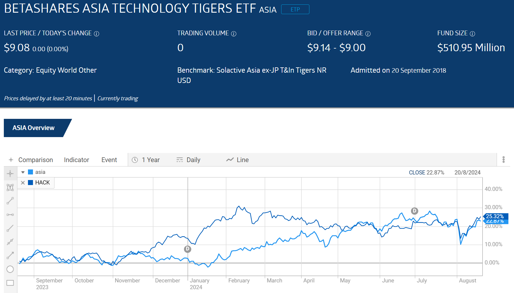 asia betasares asia technology tigers etf chart