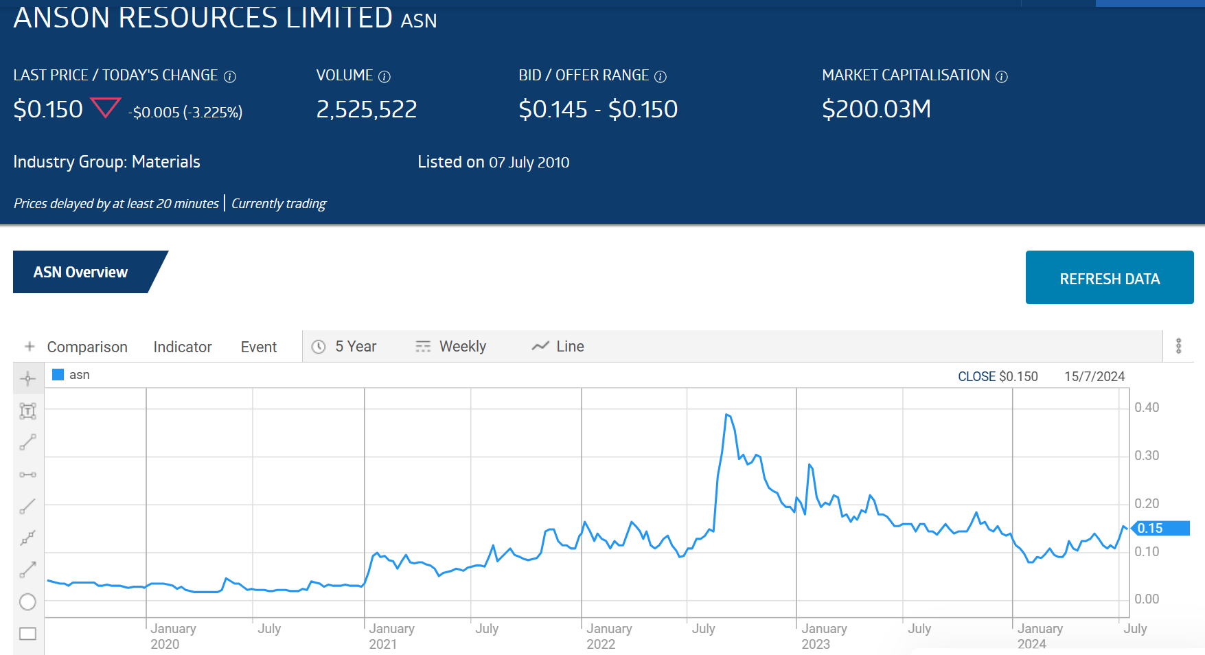 asn anson resources limited stock price chart