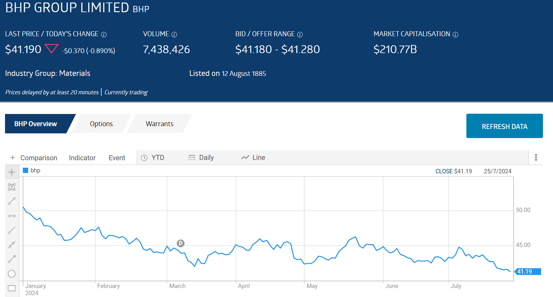 bhp group limited stock price chart