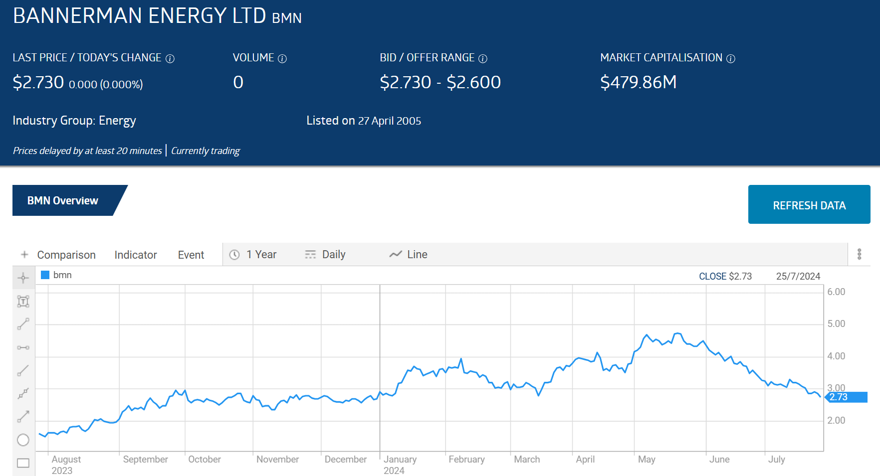 bmn bannerman energy limited stock price chart