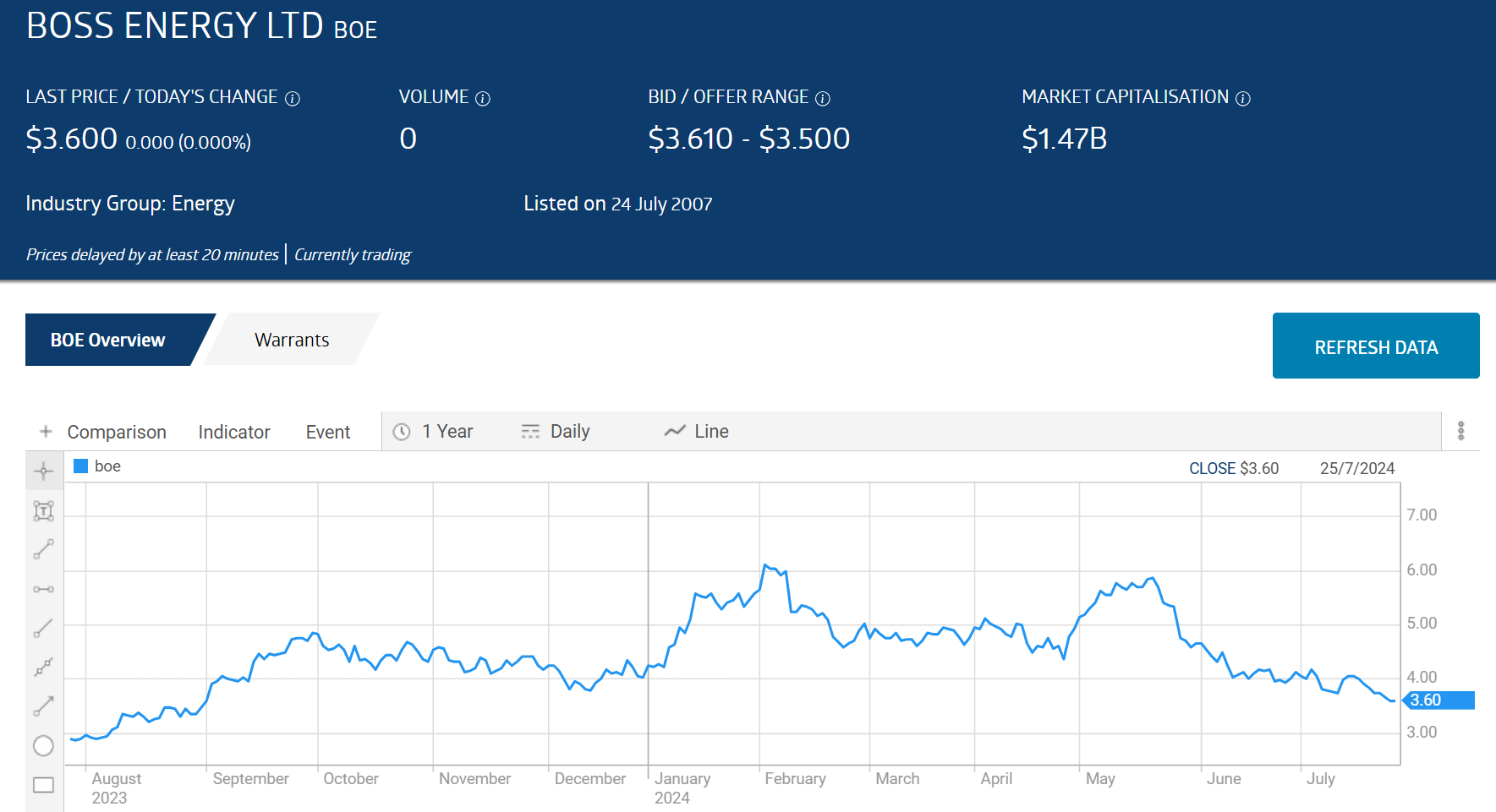 boe boss energy ltd stock price chart