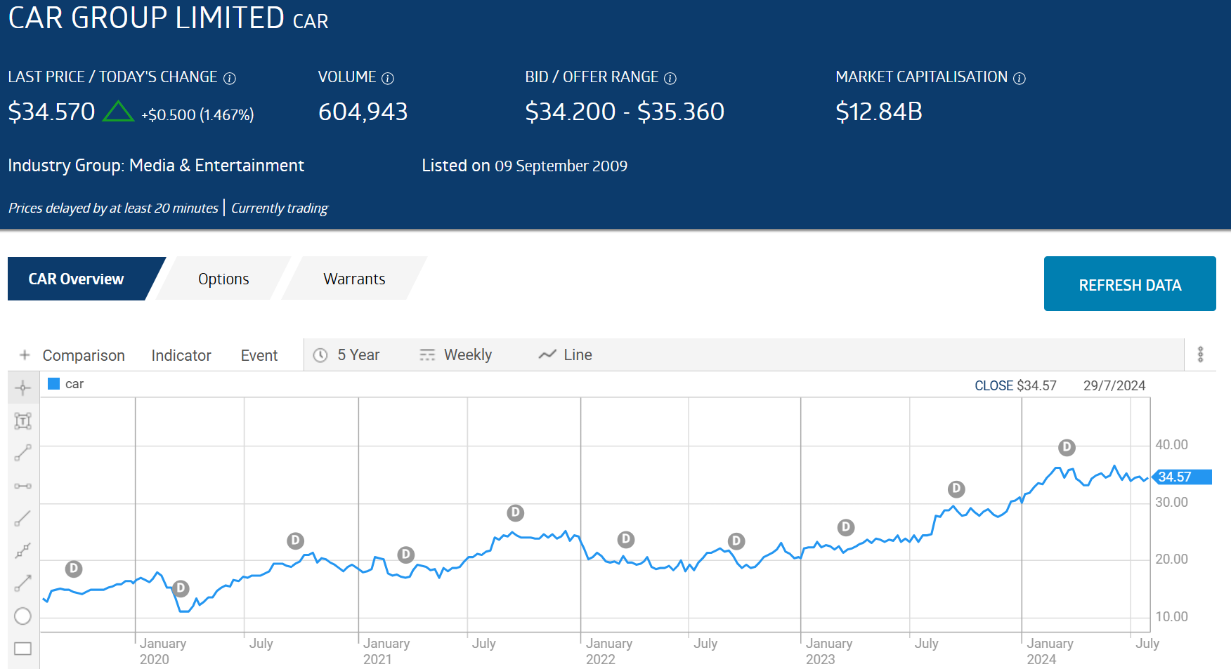 car group limited chart