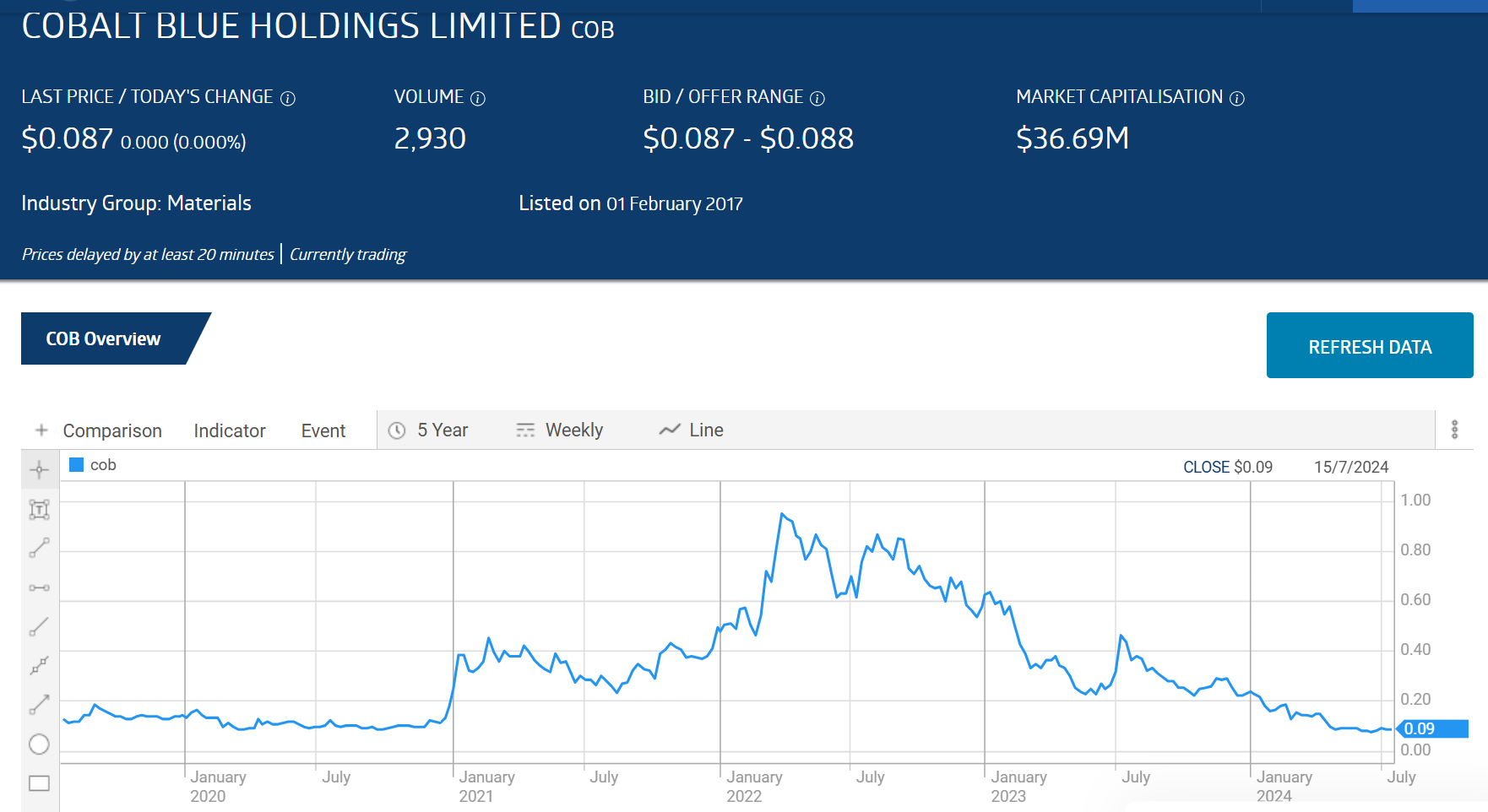 cob cobalt blue holdings limited stock price chart