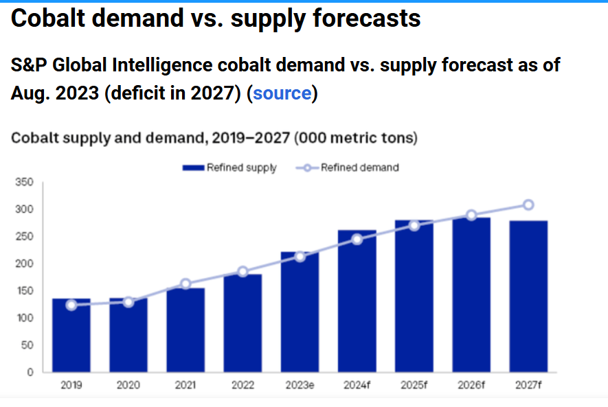 cobalt demand vs supply forecasts chart