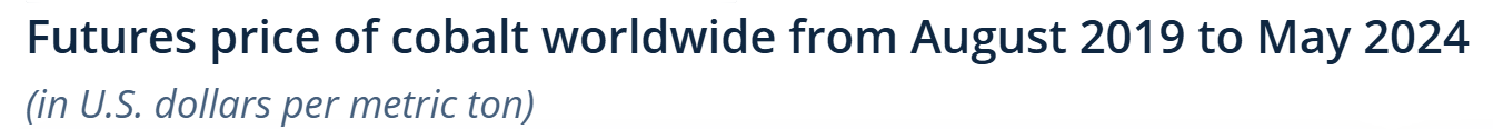 cobalt futures price 2019 to 2024