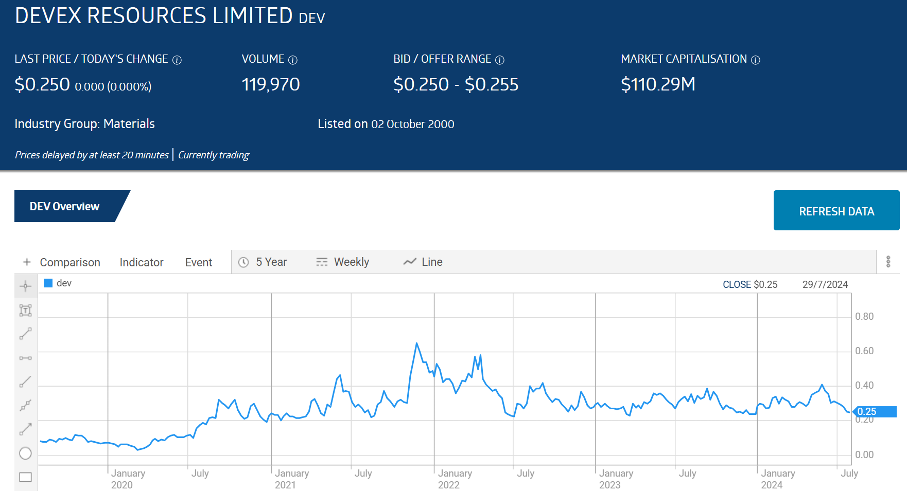 dev devrex resources limited stock chart