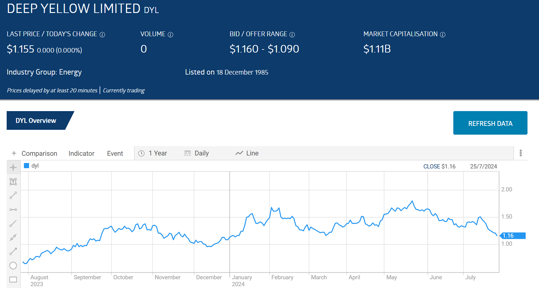 dyl deep yellow limited stock price chart