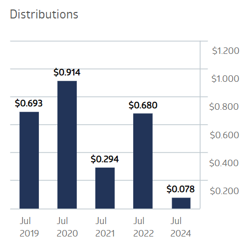 global cybersecurity distribution performance 2024