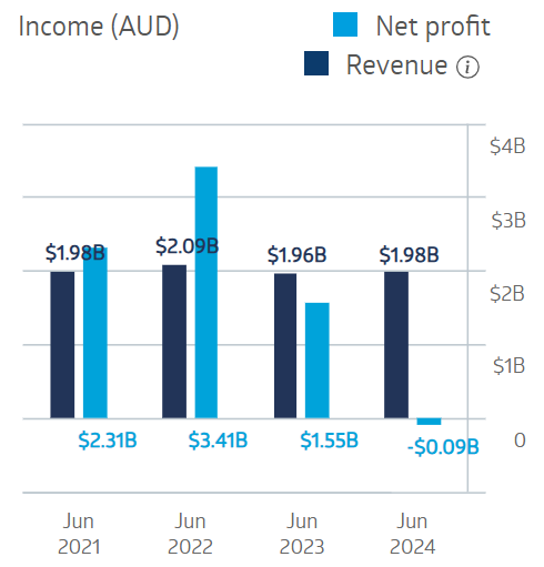 goodman group financial performance 2024