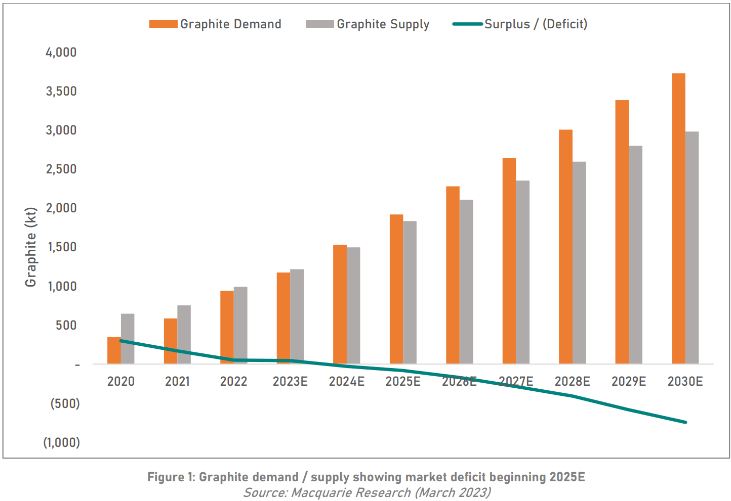 graphite demand and suppla showing market defecit beginning 2025