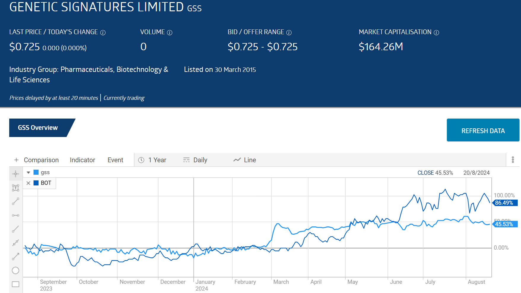 gss genetic signatures limited chart