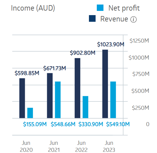 igo limited financial performance 2024