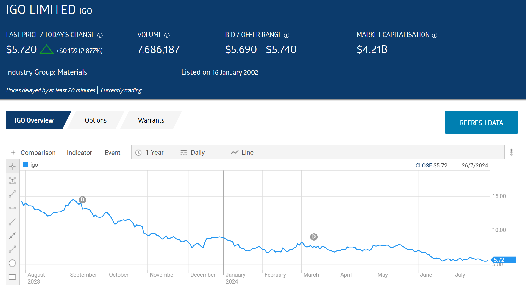 igo limited price chart