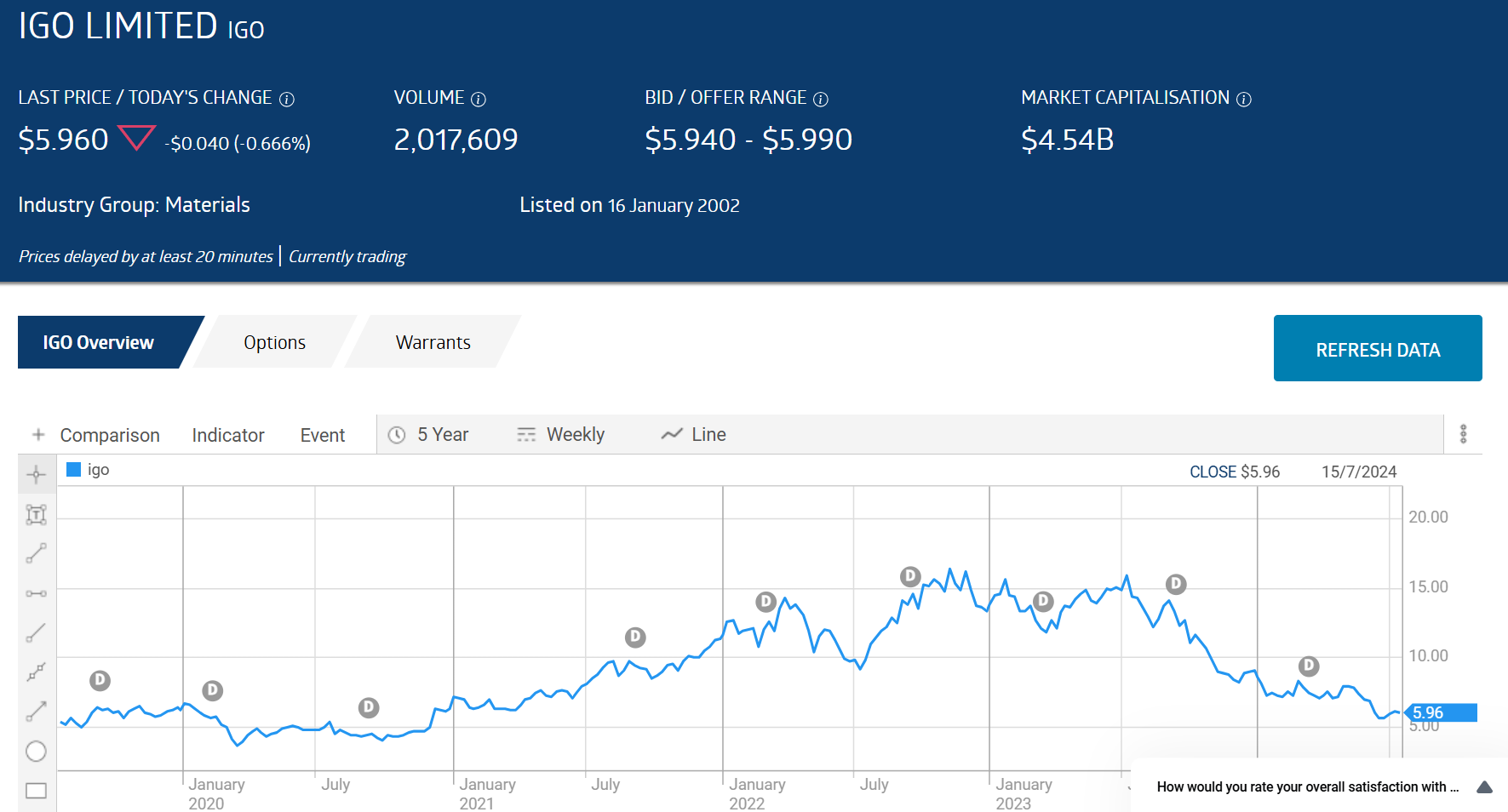 igo limited stock price chart