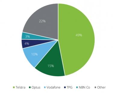 itwire best australian telecommunications companies