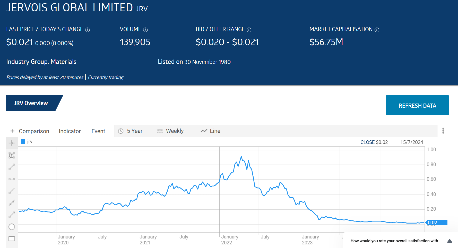 jrv jervois global limited stock price chart