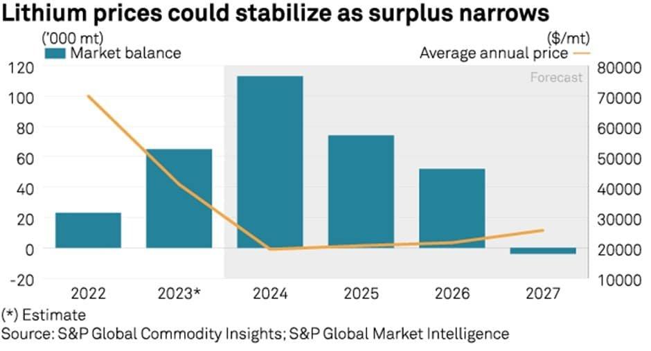 lithium prices to 2027 forecast