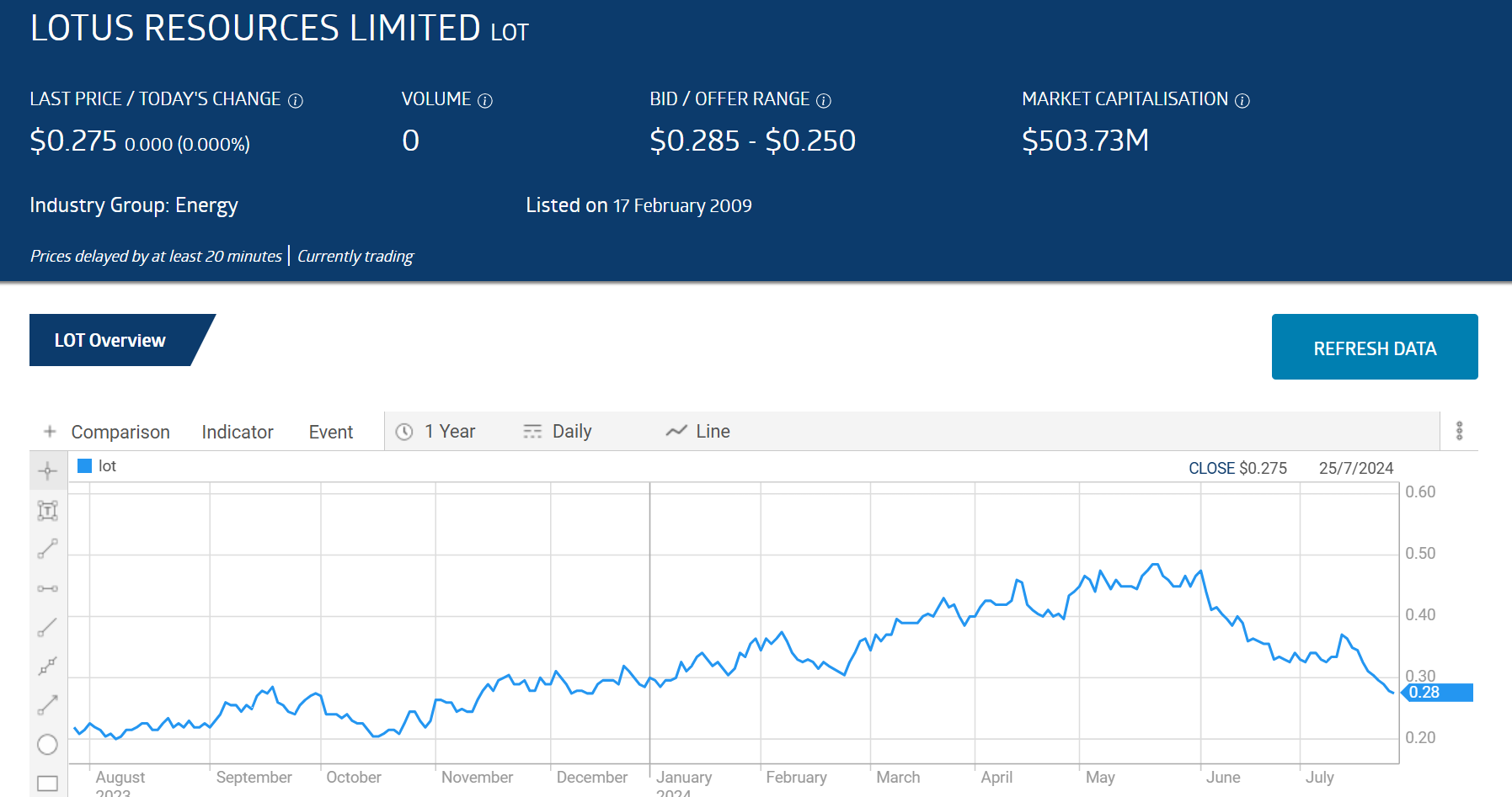 lot lotus resources limited stock price chart