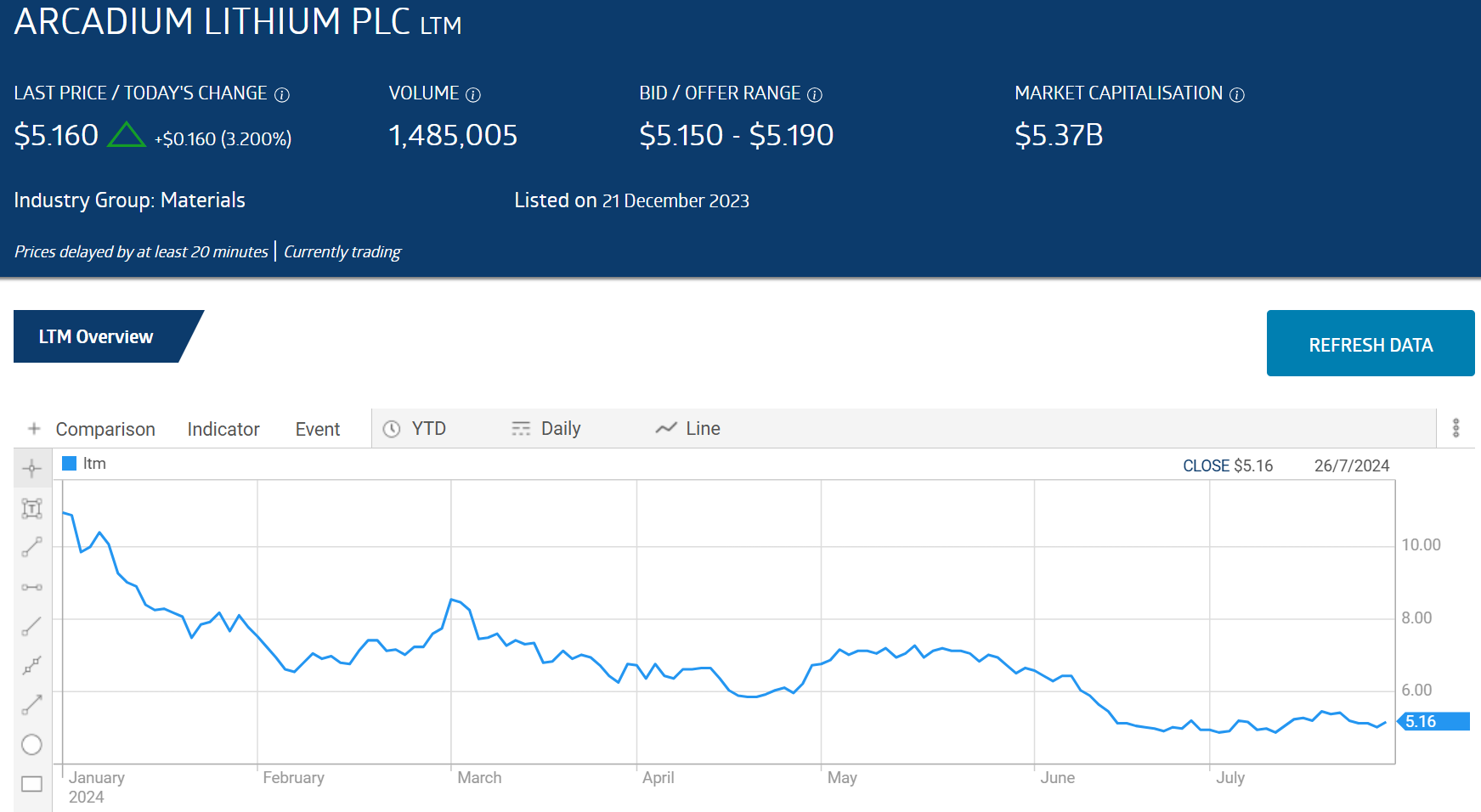 ltm stock price chart arcadium lithium plc