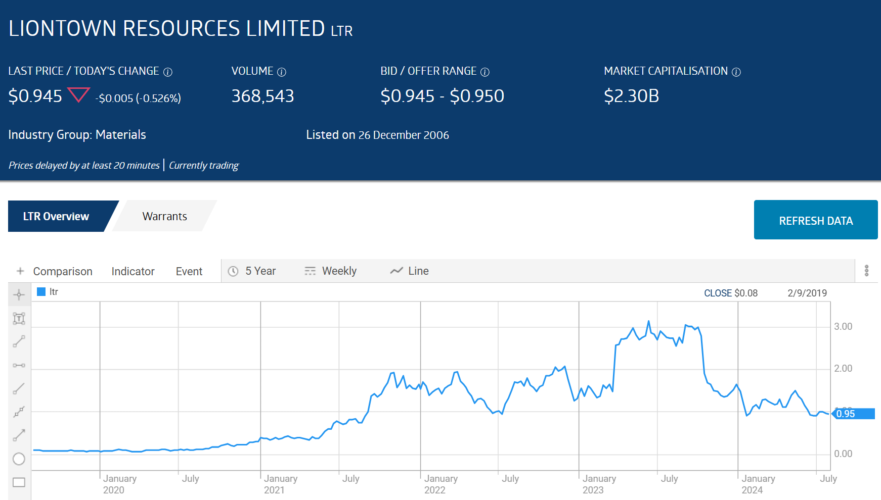 ltr liontown resources limited stock chart