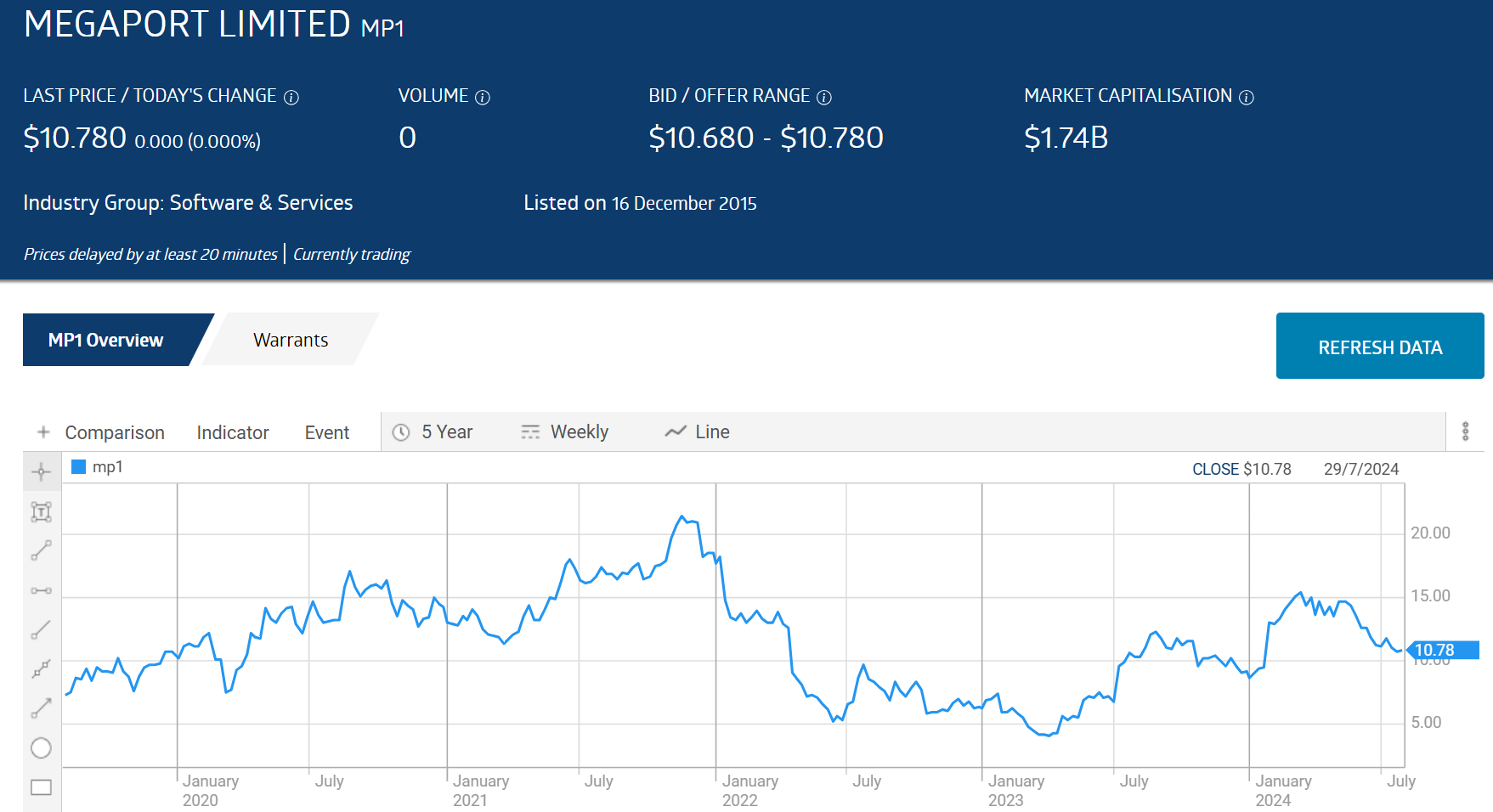 mp1 megaport limited chart 2020 to 2024