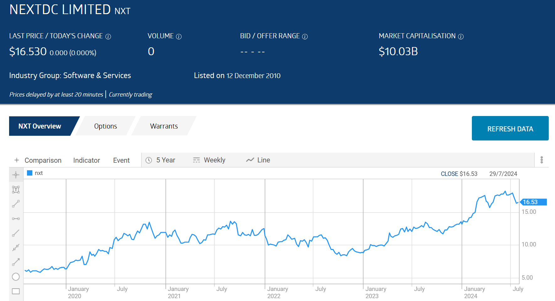 nextdc limited nxt chart 2020 to 2024