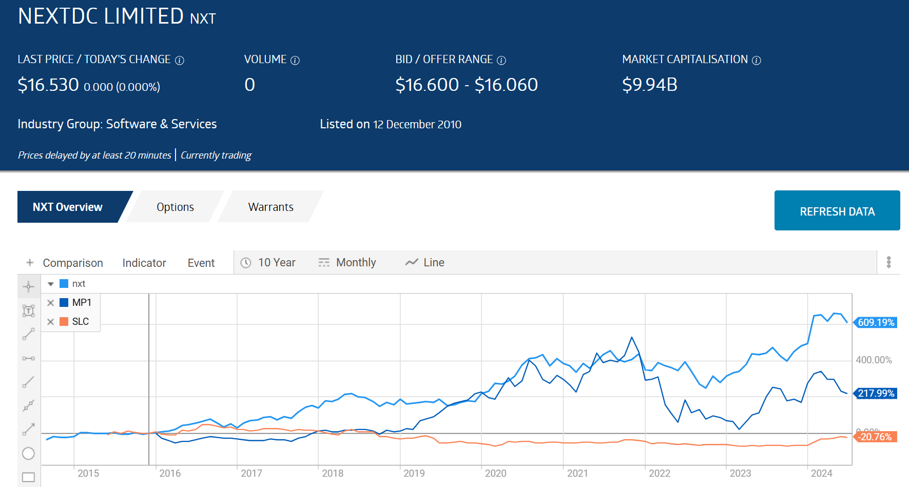 nxt nextdc limited chart 2015 to 2024