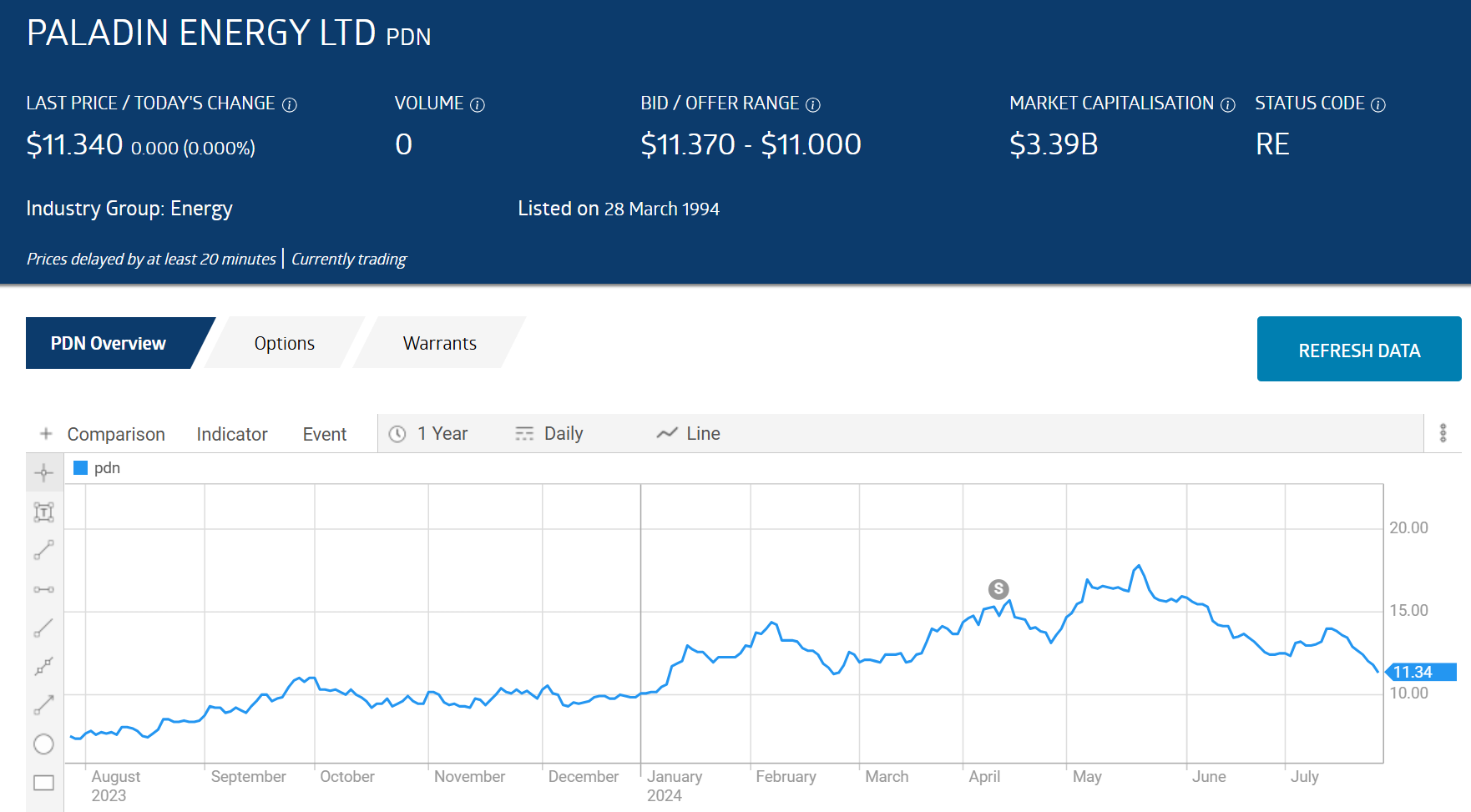 pdn paladin energy ltd stock price chart