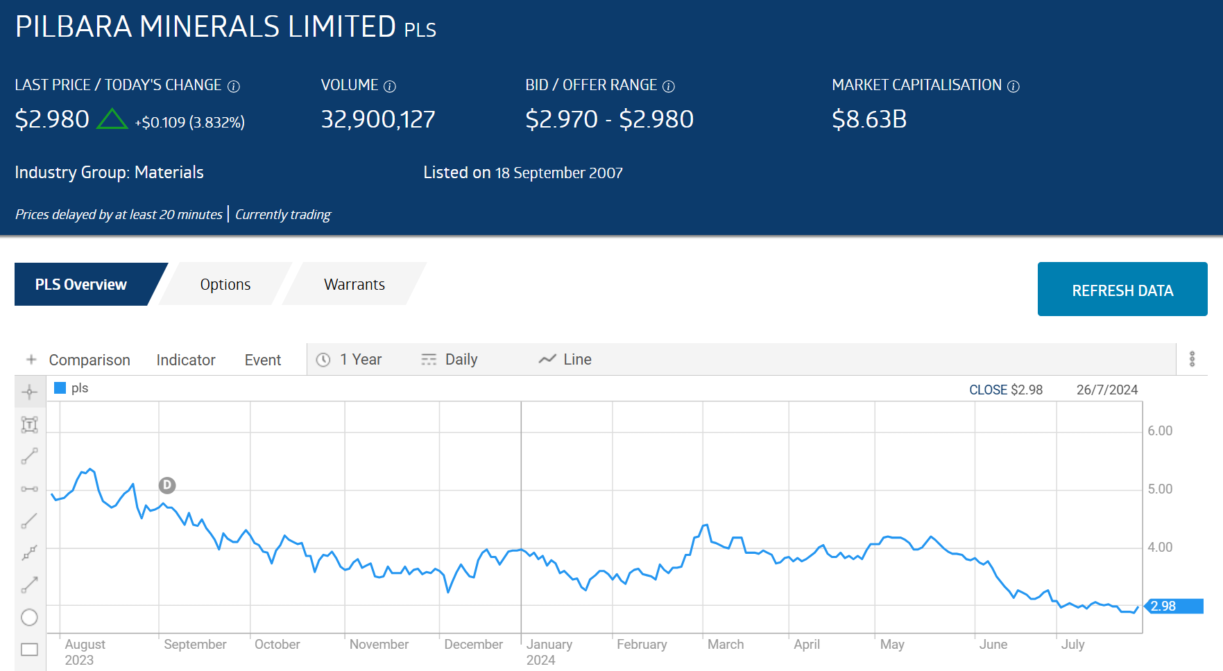 pls stock price chart pilbara minerals limited