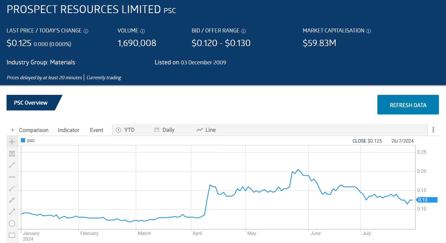 psc prospect resources limited stock price chart