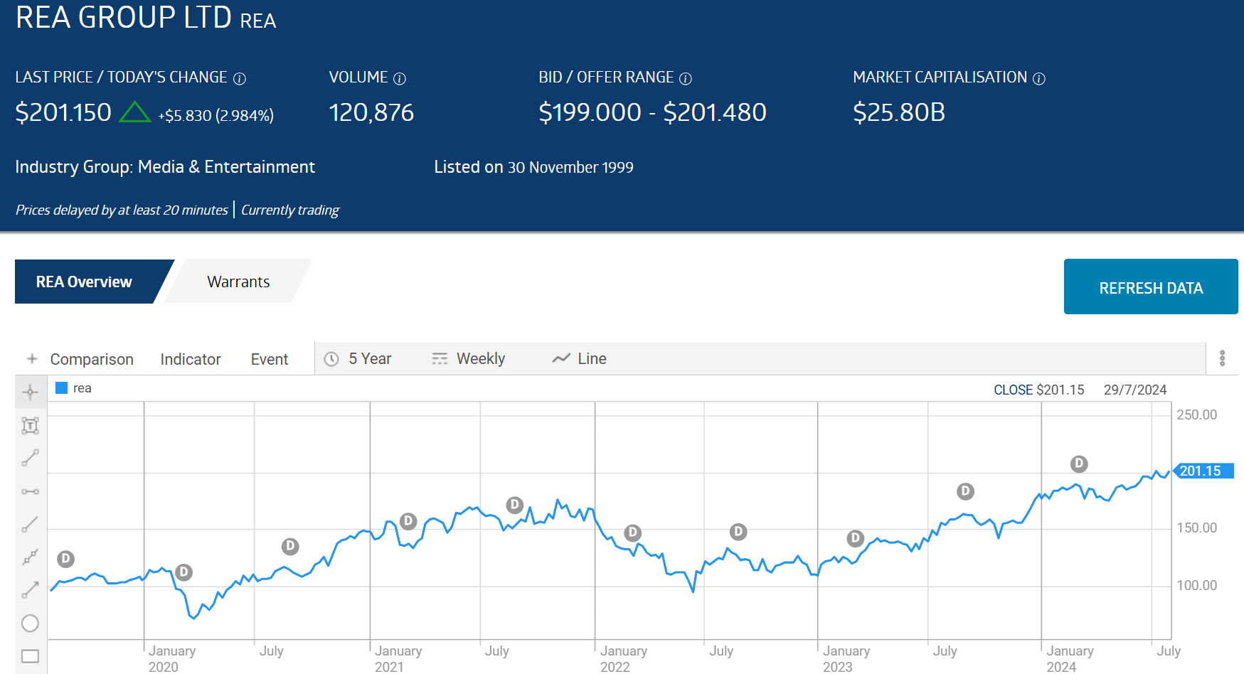 rea group ltd chart