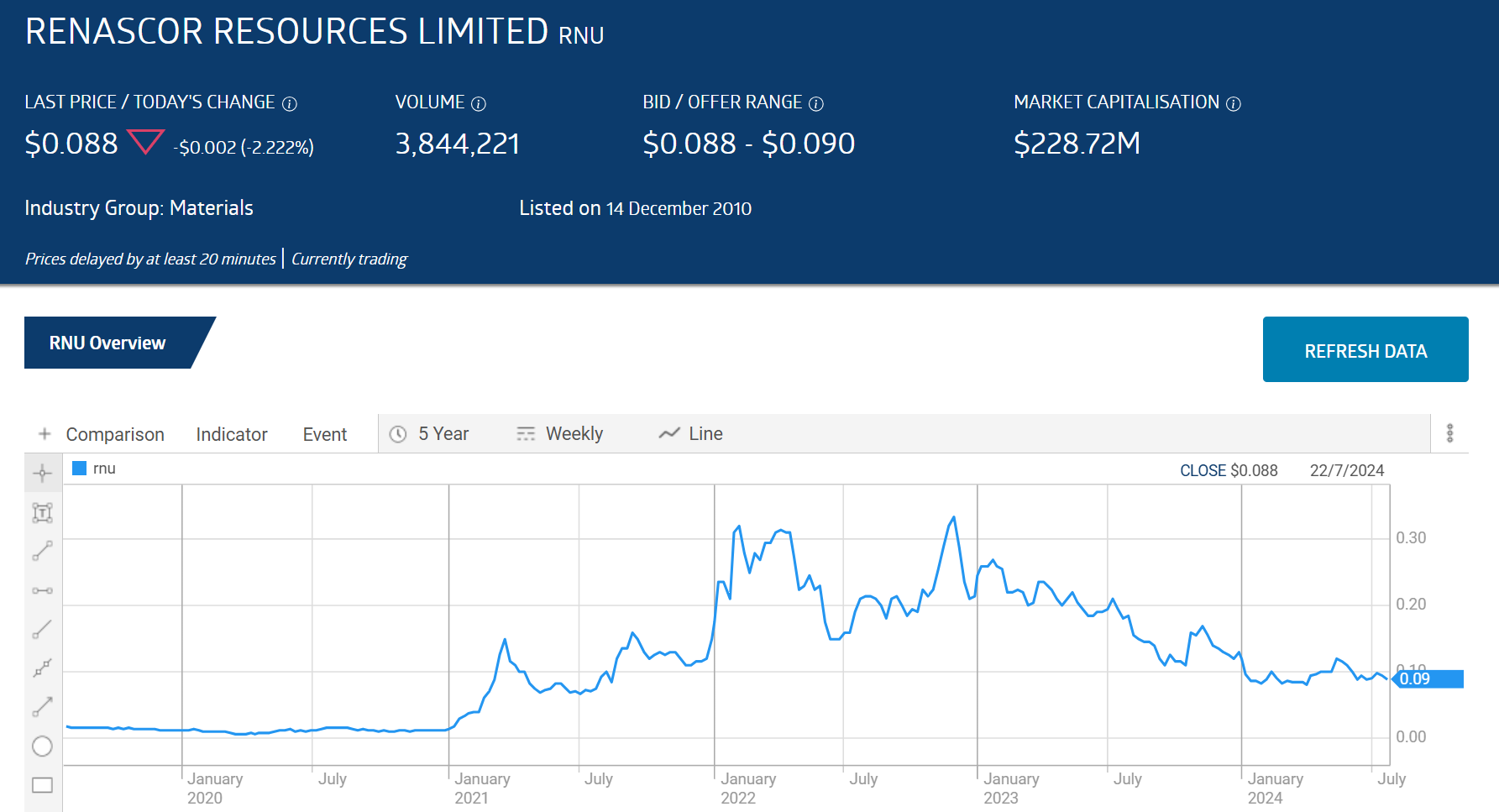 rnu renascor resources limited chart