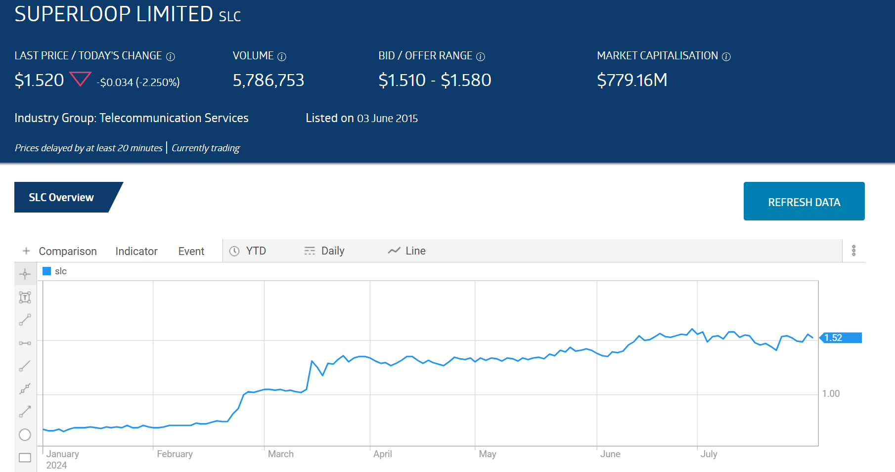 slc superloop limited chart 2024