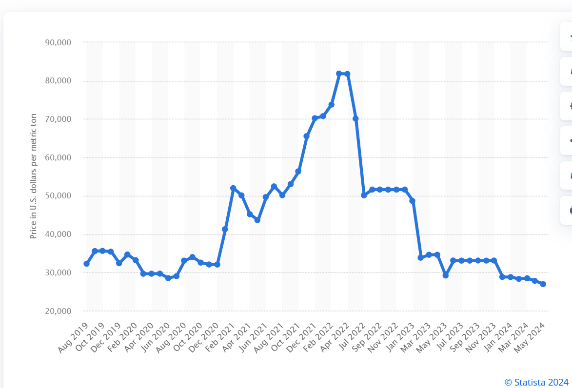 statista 2024 futures price of cobalt worldwide