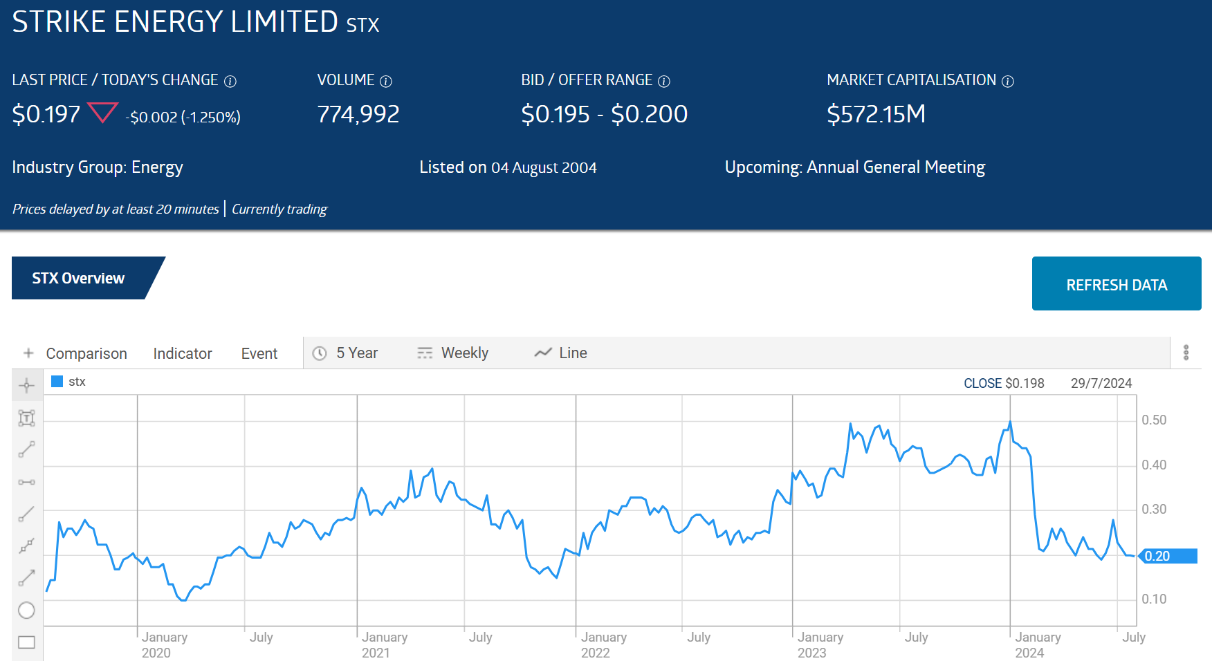 stx strike energy limited stock chart